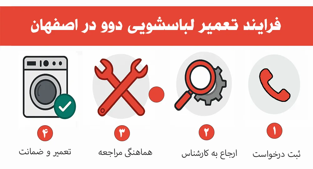 مراحل تعمیر در نمایندگی تعمیرات لباسشویی دوو در اصفهان